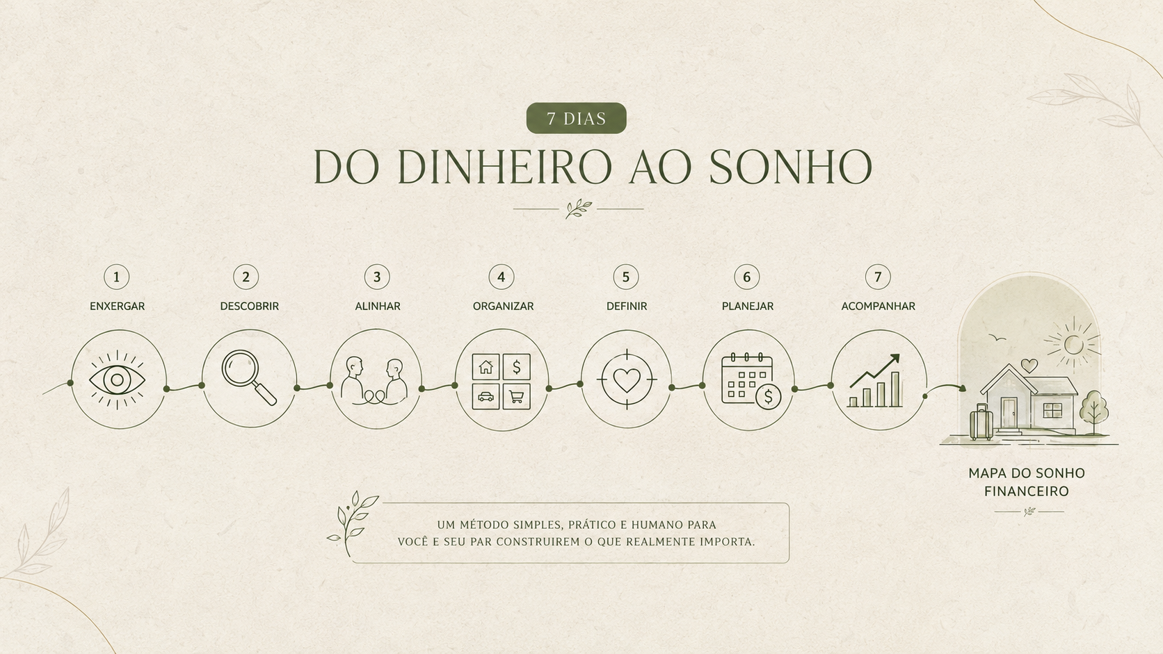 Linha do tempo do método: enxergar, descobrir, alinhar, organizar, definir, planejar, acompanhar até o Mapa do Sonho Financeiro